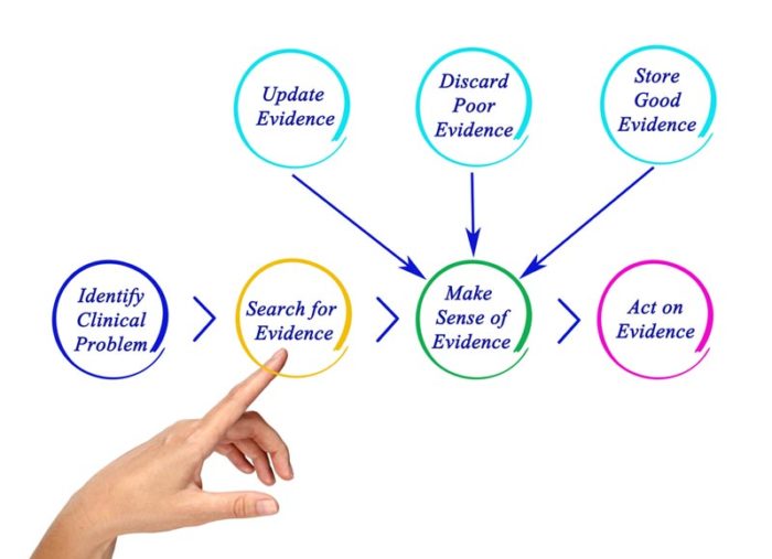 5 Step Process for Implementing Evidence Based Practice - Rehab ...
